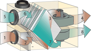 How an HRV works